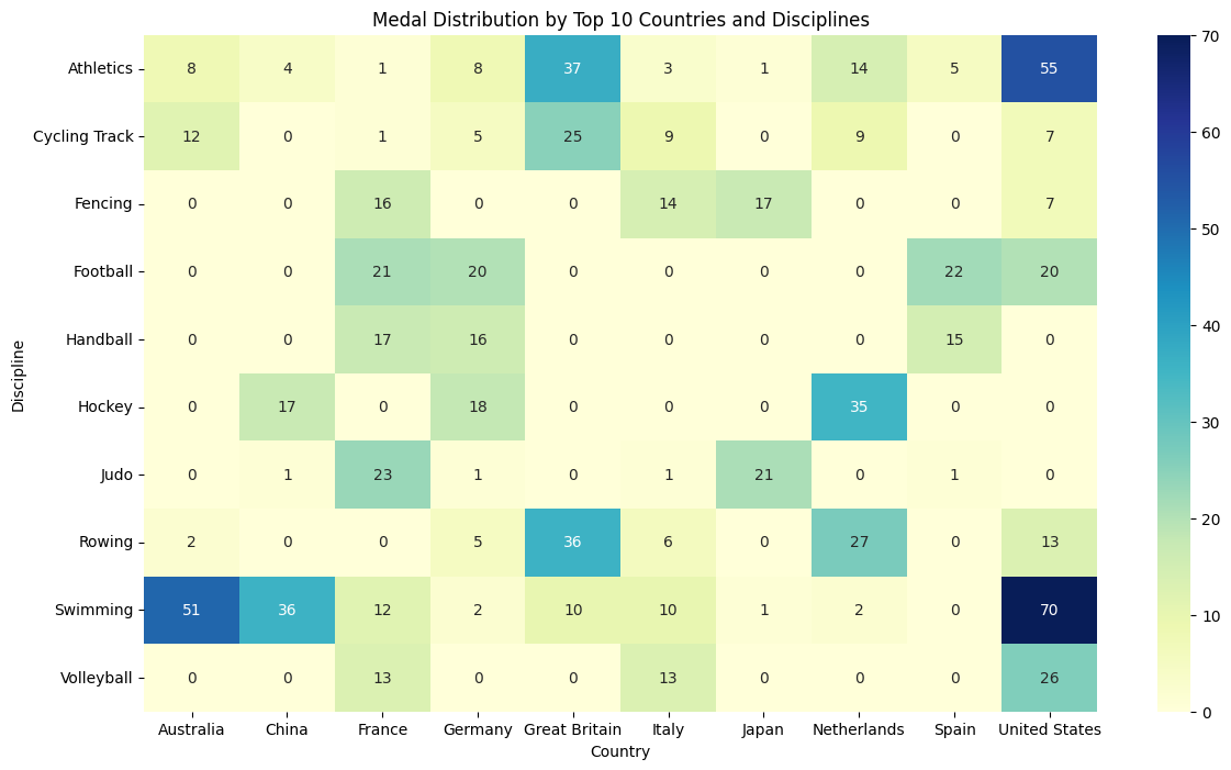 Medal Distribution by Top 10 Countries and Disciplines